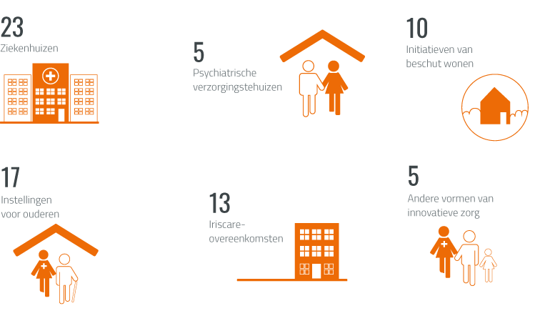 Visuel chiffres nombres dinstitutions par type NL versie november